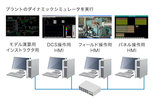 プラントのダイナミックシュミレーターのイメージ図（モデル演算用インストラクタ用、DCS操作用HMI、フィールド操作用HMI、パネル操作用HMI）