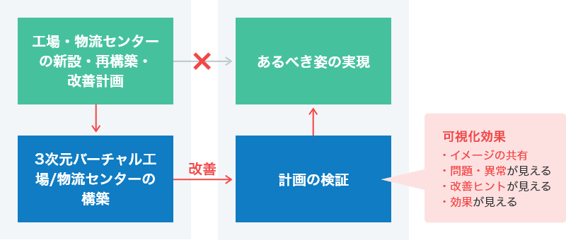 「工場・物流センターの新設・再構築・改善計画」を直ぐに「あるべき姿の実現」に繋げず、「3次元バーチャル工場／物流センターの構築」から改善を行い、「計画の検証」を行うことにより「イメージの共有」「問題・異常が見える」「改善ヒントが見える」「効果が見える」等、「あるべき姿の実現」に向かった「可視化効果」が予測できる。