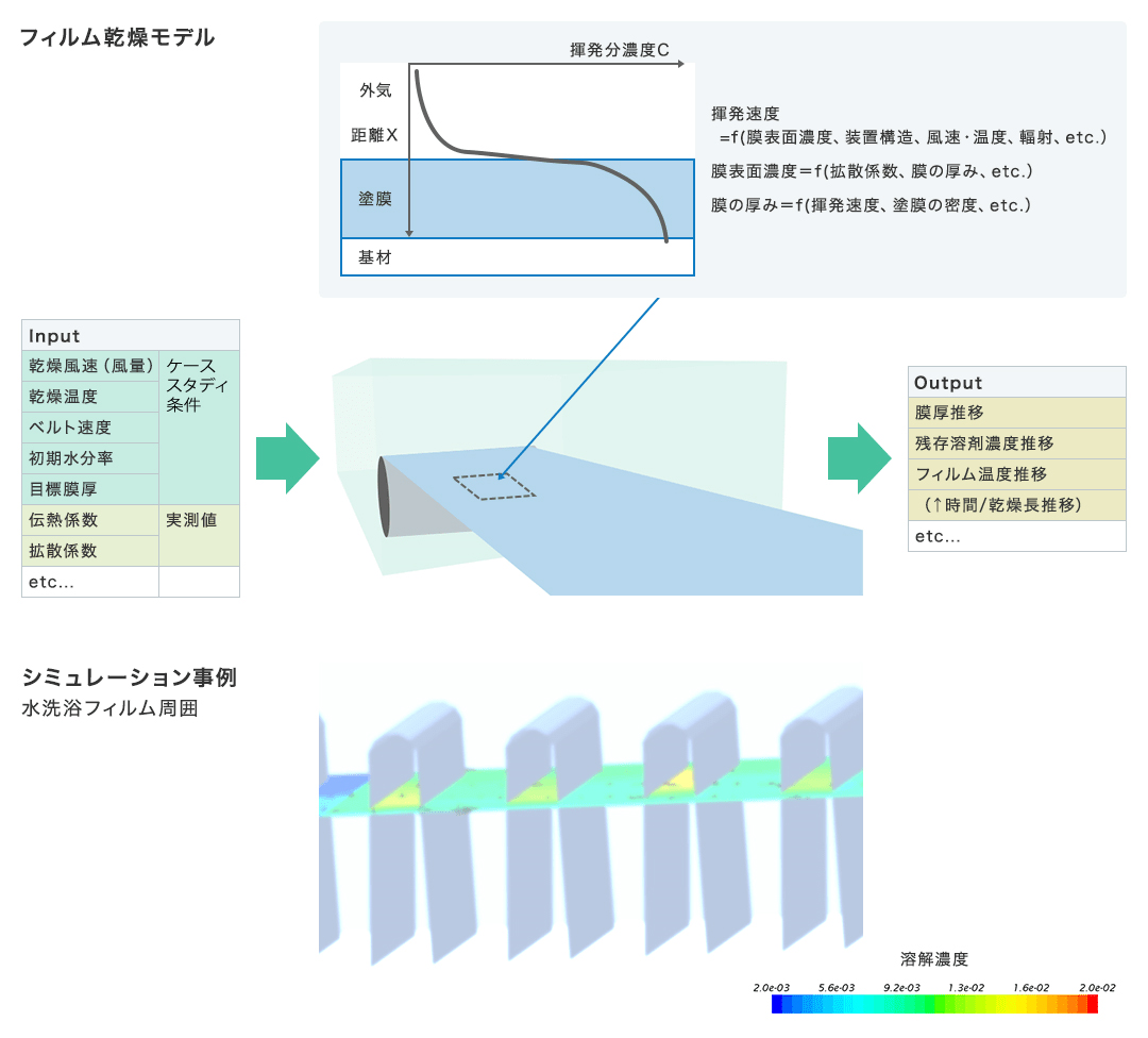 フィルム乾燥モデルの図。インプットとして、乾燥風速（風量）、乾燥温度、ベルト速度、初期水分率、目標膜厚といったケーススタディ条件、伝熱係数、拡散係数といった実測値が必要です。アウトプットとして、膜厚推移、残存溶剤濃度推移、フィルム温度推移が出てきます。