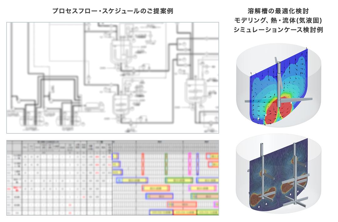 プロセスフロー・スケジュールのご提案の他、溶解槽の最適化検討、モデリング、熱・流体（気液個）シュミレーションケースの検討も行います。