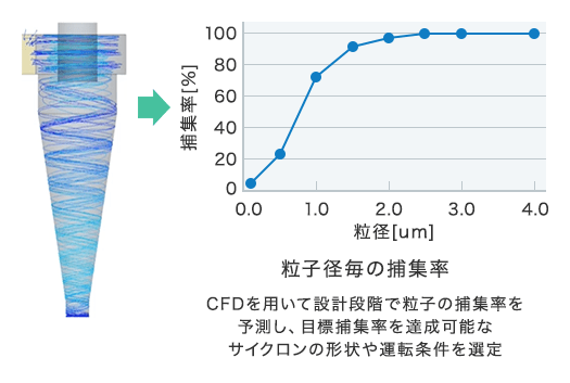 CFDを用いて設計段階で粒子の捕集率を予測し、目標捕集率を達成可能なサイクロンの形状や運転条件を選定する