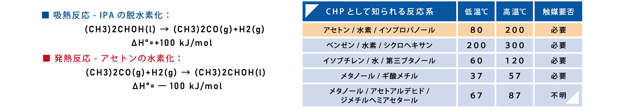 吸熱反応（IPAの脱水素化）：(CH3)2CHOH(l)→(CH3)2CO(g)+H2(g) ΔH°=+100 kJ/mol、発熱反応（アセトンの水素化）：(CH3)2CO(g)+H2(g)→(CH3)2CHOH(l) ΔH°=－100 kJ/mol、CHPとして知られる反応系：アセトン・水素・イソプロパノール、低温80℃から高温200℃まで、触媒必要